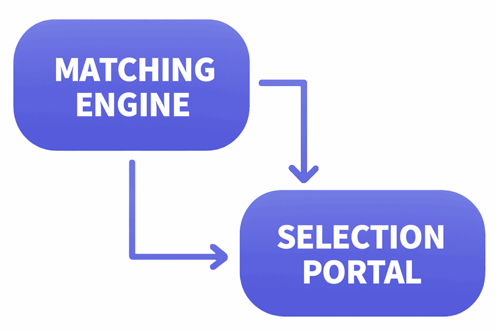 Strukturierte Softwareauswahl in 4 Phasen: So setzen Sie Ihr Auswahlprojekt sauber auf, messen Fortschritt und dokumentieren Entscheidungen.