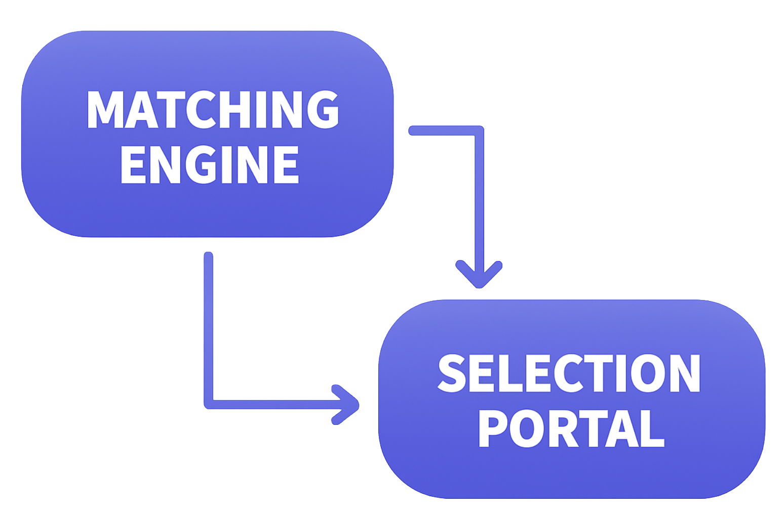 Strukturierte Softwareauswahl in 4 Phasen: So setzen Sie Ihr Auswahlprojekt sauber auf, messen Fortschritt und dokumentieren Entscheidungen.