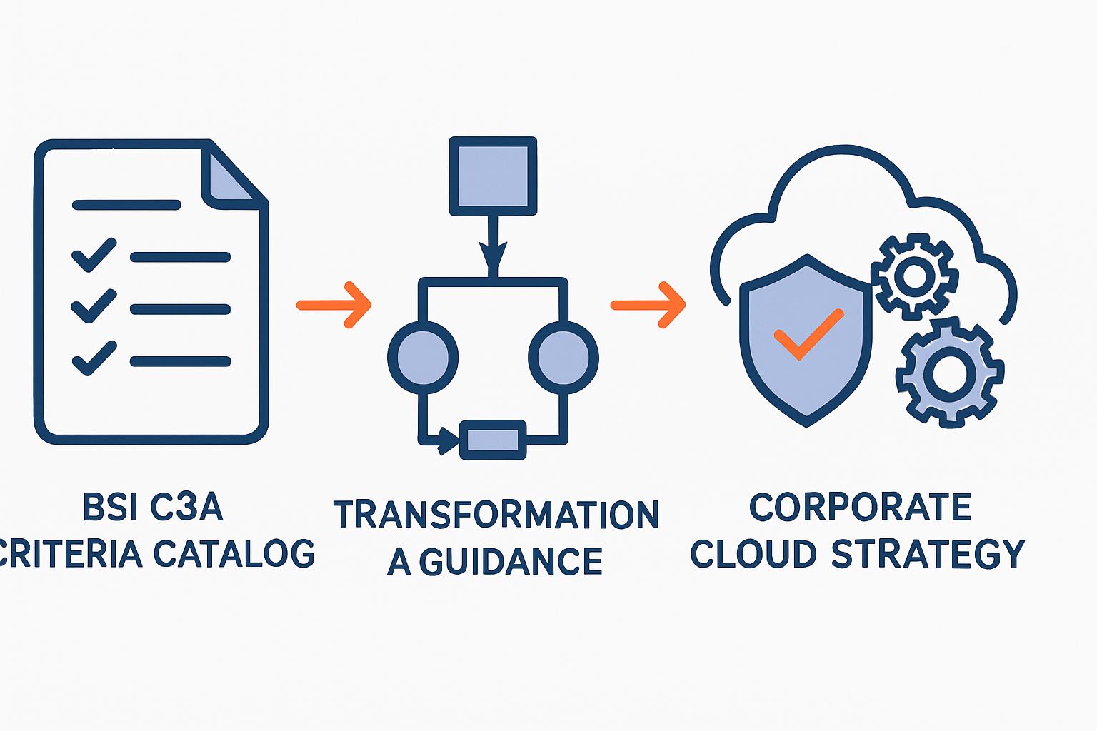 Wie der neue BSI-Kriterienkatalog C3A Unternehmen bei der Umsetzung souveräner Cloud-Strategien unterstützt
